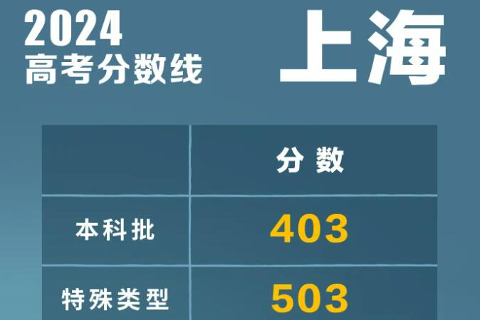 多地公布2024高考分数线！最新汇总→