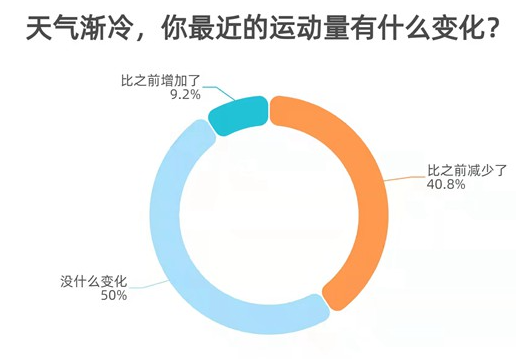 冬季锻炼 65.1%受访者会随天气变化调整运动时间