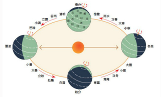 被称第五大发明：二十四节气内涵的中国智慧