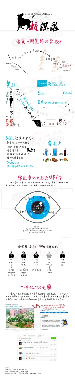 图说：比哈佛还难进的学校