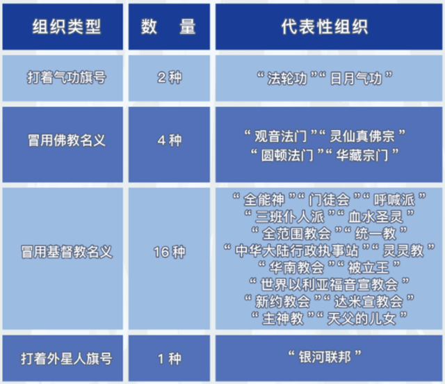 警惕！警惕！警惕！这些都是邪教→