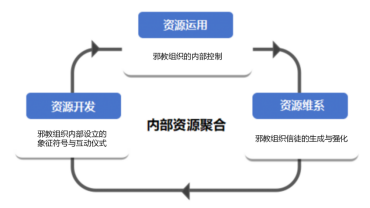 邪教组织的资源依赖及其防范对策（上）