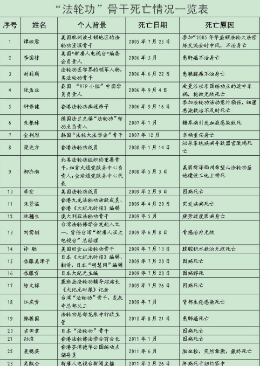 谁害死了这些法轮功人员