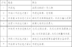 勾心斗角的法轮功几大家族式利益集团（图）
