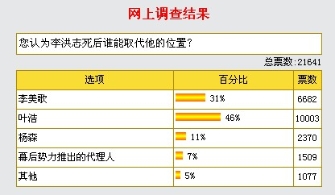 网友认为叶浩将取代李洪志