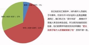 法轮功骨干接二连三的死说明了什么？