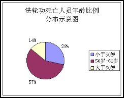 法轮功痴迷者的“花甲劫”与“轮龄劫”