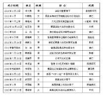 骨干死亡统计表揭穿李洪志谎言