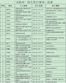 法轮功骨干缘何频死？