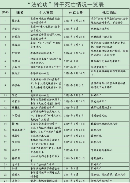 骨干死亡戳穿法轮功不死谎言