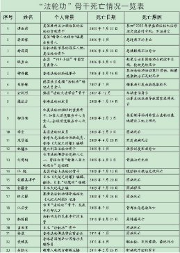 李洪志为何隐瞒40多名境外骨干弟子的死亡讯息