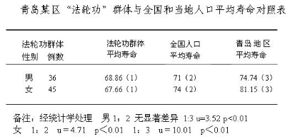 对法轮功是否袪病健身之统计学分析