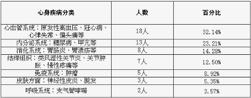 法轮功痴迷人员心身疾病特点研究