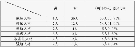 法轮功习练者MMPI与认知态度的相关性研究