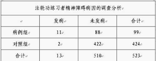 关于法轮功练习者精神障碍病因的调查分析