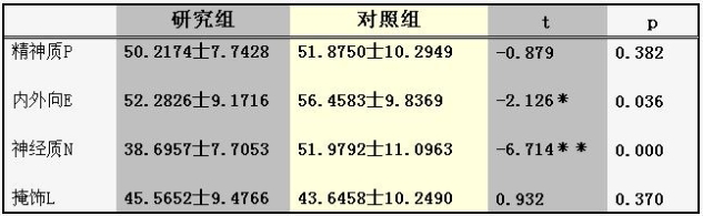 对高学历法轮功痴迷者心理因素的调查分析