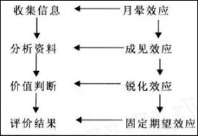 浅析信徒对法轮功评价中的心理效应链现象