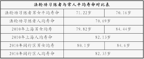 实例调查分析法轮功生存状况（图）