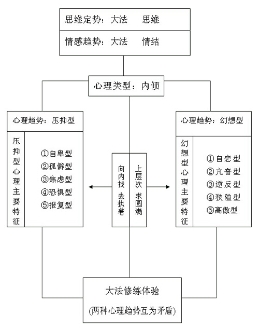 法轮功痴迷者心理类型分析（图）