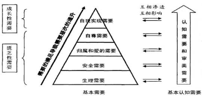 从需要层次理论看法轮功现象