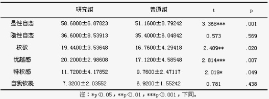 25名邪教成员自恋人格特征调查分析（图）