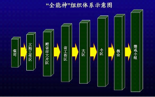 剖析全能神组织体系（图）